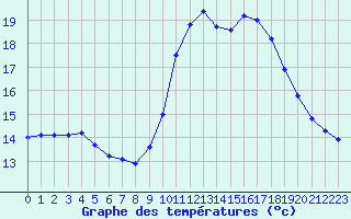 Courbe de tempratures pour Lagarrigue (81)