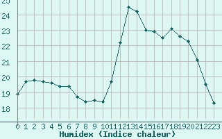 Courbe de l'humidex pour Millau (12)