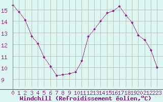 Courbe du refroidissement olien pour Douzens (11)