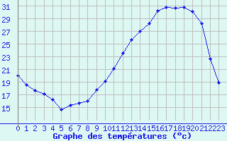 Courbe de tempratures pour Lhospitalet (46)