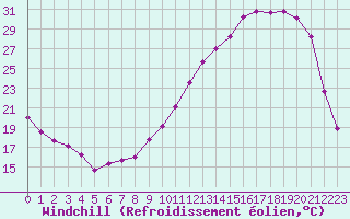 Courbe du refroidissement olien pour Lhospitalet (46)