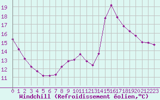 Courbe du refroidissement olien pour Sain-Bel (69)