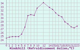 Courbe du refroidissement olien pour Ile Rousse (2B)