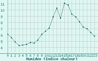 Courbe de l'humidex pour Avignon (84)