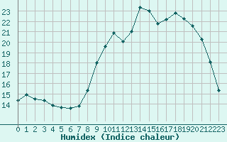 Courbe de l'humidex pour Dole-Tavaux (39)