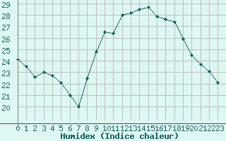 Courbe de l'humidex pour Figari (2A)