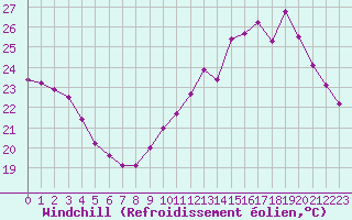 Courbe du refroidissement olien pour Paris - Montsouris (75)