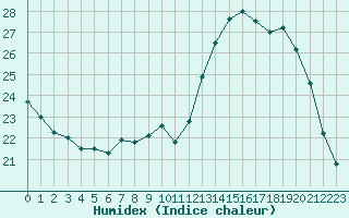 Courbe de l'humidex pour Liefrange (Lu)