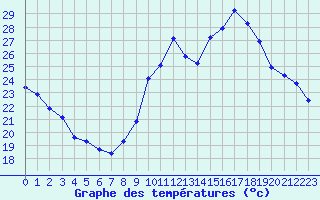 Courbe de tempratures pour Pau (64)