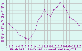 Courbe du refroidissement olien pour Pau (64)