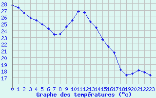 Courbe de tempratures pour Gruissan (11)