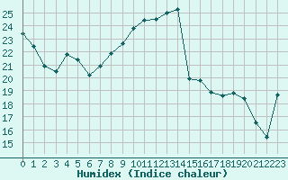 Courbe de l'humidex pour Strasbourg (67)