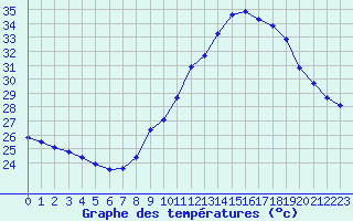 Courbe de tempratures pour Roujan (34)