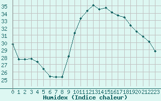 Courbe de l'humidex pour Vias (34)