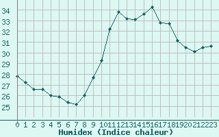 Courbe de l'humidex pour Ste (34)