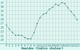 Courbe de l'humidex pour La Baeza (Esp)