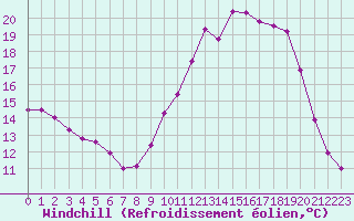 Courbe du refroidissement olien pour Lobbes (Be)