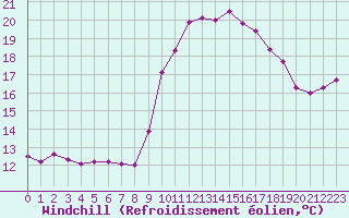 Courbe du refroidissement olien pour Quimper (29)
