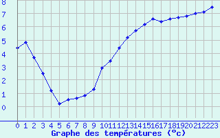 Courbe de tempratures pour Bagnres-de-Luchon (31)