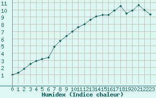 Courbe de l'humidex pour Ile d'Yeu - Saint-Sauveur (85)