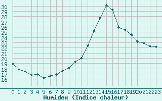 Courbe de l'humidex pour Valence d'Agen (82)