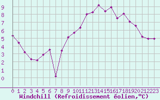 Courbe du refroidissement olien pour Le Bourget (93)