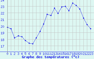 Courbe de tempratures pour Montpellier (34)