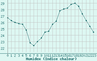 Courbe de l'humidex pour Vias (34)