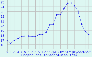 Courbe de tempratures pour Monts-sur-Guesnes (86)