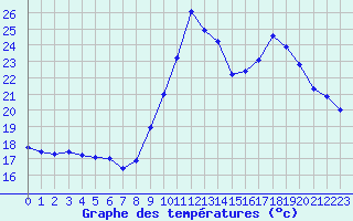 Courbe de tempratures pour Sainte-Menehould (51)