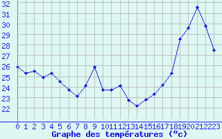 Courbe de tempratures pour Pointe de Chassiron (17)