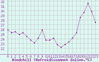 Courbe du refroidissement olien pour Pointe de Chassiron (17)