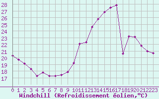 Courbe du refroidissement olien pour Paris Saint-Germain-des-Prs (75)