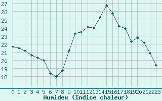 Courbe de l'humidex pour Trelly (50)