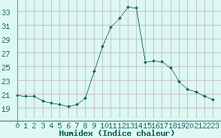 Courbe de l'humidex pour Brignogan (29)