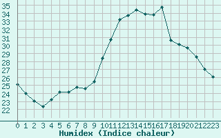 Courbe de l'humidex pour Le Vigan (30)