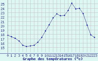 Courbe de tempratures pour Albi (81)