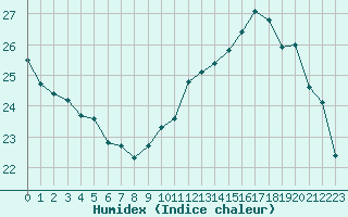 Courbe de l'humidex pour Le Mesnil-Esnard (76)