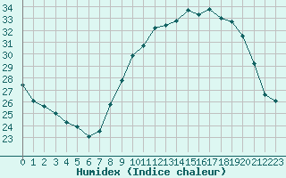 Courbe de l'humidex pour Carcassonne (11)