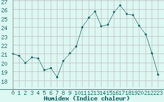 Courbe de l'humidex pour Chteauroux (36)