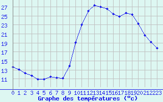 Courbe de tempratures pour Lhospitalet (46)