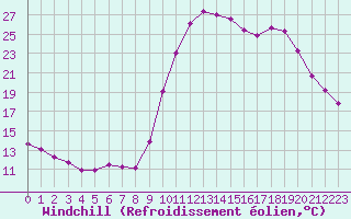 Courbe du refroidissement olien pour Lhospitalet (46)