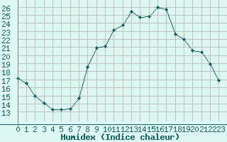 Courbe de l'humidex pour Les Pennes-Mirabeau (13)