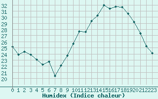 Courbe de l'humidex pour Hyres (83)