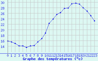 Courbe de tempratures pour Renwez (08)