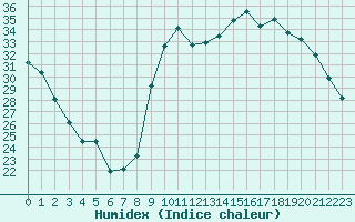 Courbe de l'humidex pour Ontinyent (Esp)