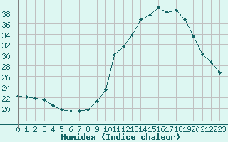 Courbe de l'humidex pour Saint-Igneuc (22)