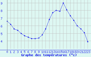 Courbe de tempratures pour Trappes (78)