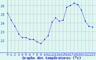 Courbe de tempratures pour Cabestany (66)