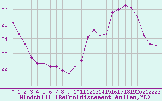 Courbe du refroidissement olien pour Cabestany (66)